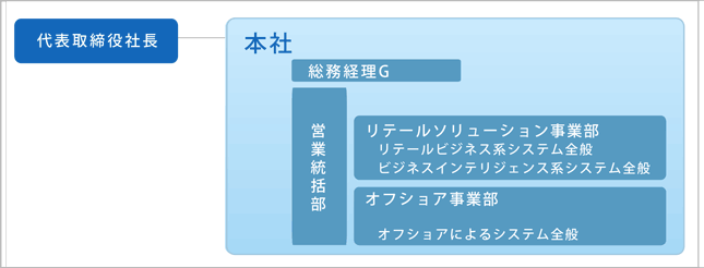 NXC_組織図201404