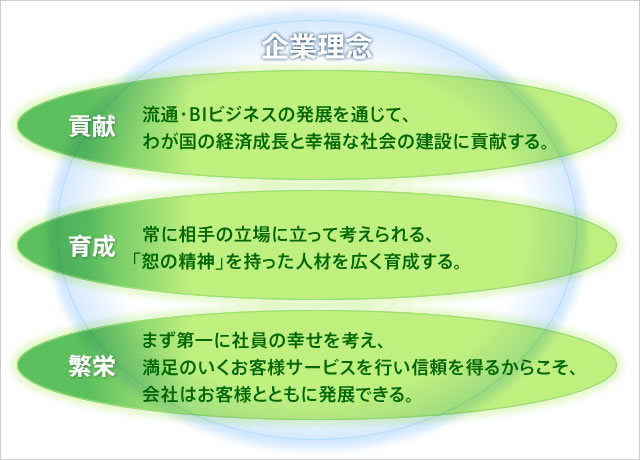 企業理念貢献コンシューマービジネスの発展を通じて、わが国の経済成長と幸福な社会の建設に貢献する。育成  常に相手の立場に立って考えられる、「恕の精神」を持った人材を広く育成する。繁栄まず第一に社員の幸せを考え、満足のいくお客様サービスを行い信頼を得るからこそ、会社はお客様とともに発展できる。