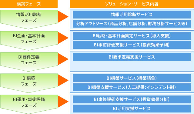 構築フェーズ