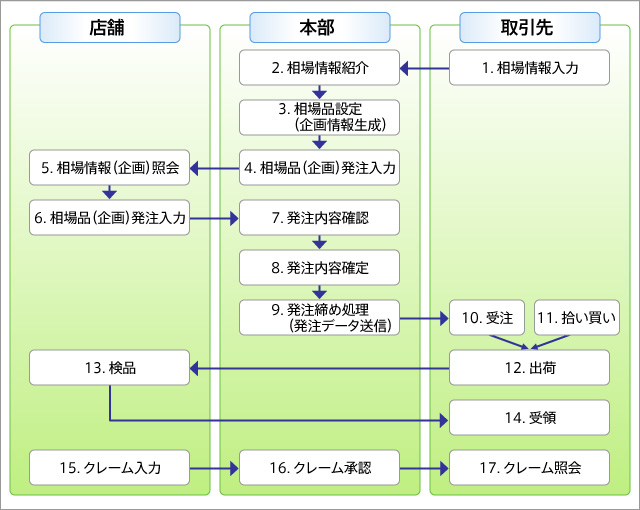 業務フロー