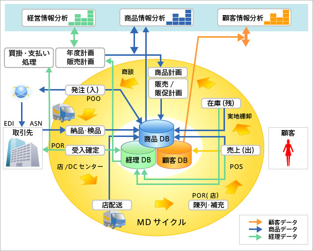 BI対象のコア業務図1