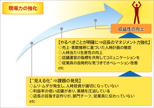 現場力の強化